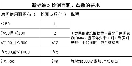 新標準對檢測面積、點數(shù)作了相關要求